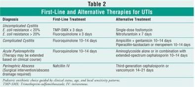 Given the concern of resistance progressing with the fluoroquinolones, TMP-SMX remains first-line therapy for the most common uncomplicated cystitis.