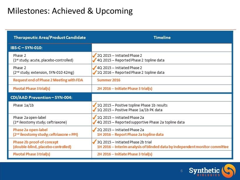 Milestones: Achieved & Upcoming Therapeutic Area/Product Candidate Timeline IBS - C SYN - 010: Phase 2 (1 st study; acute, placebo - controlled) 2Q 2015 Initiated Phase 2 4Q 2015 Reported Phase 2