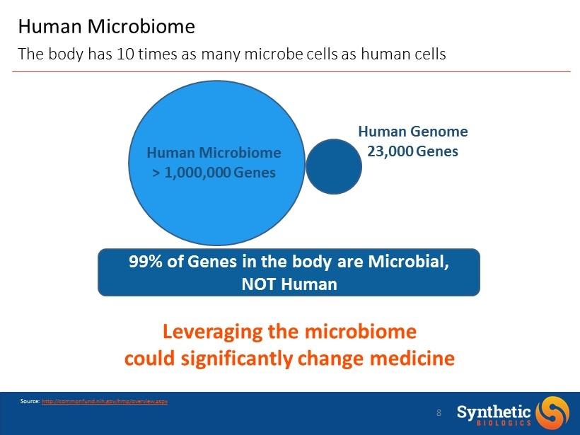 Human Microbiome The body has 10 times as many microbe cells as human cells Source: http://commonfund.nih.gov/hmp/overview.