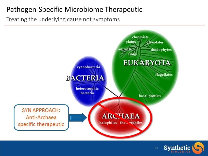 Pathogen - Specific Microbiome Therapeutic Treating the underlying