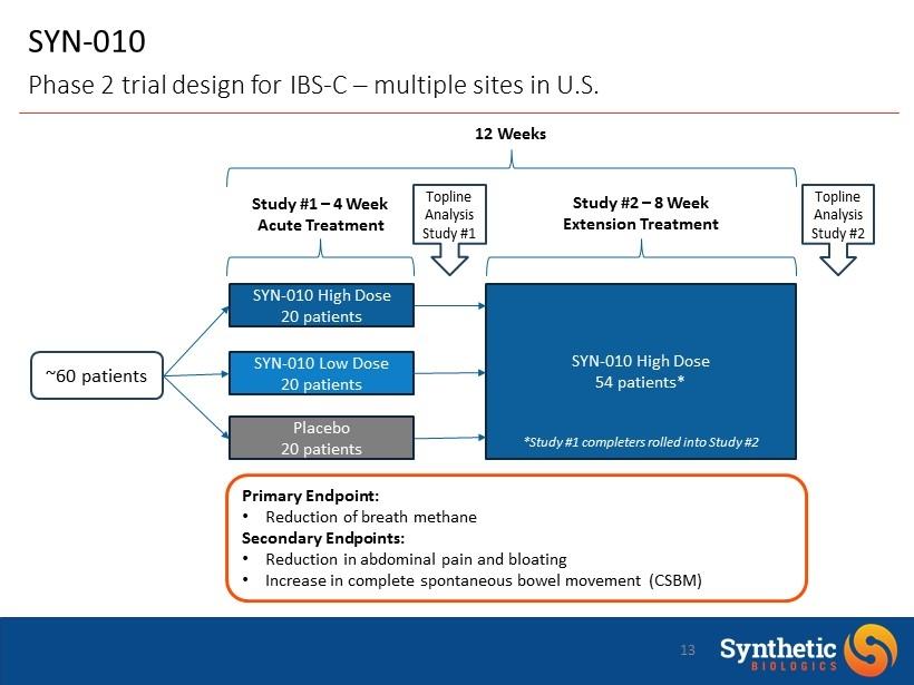 SYN - 010 Phase 2 trial design for IBS - C multiple sites in U.S. ~60 patients SYN - 010 High Dose 20 patients SYN - 010 Low Dose 20 patients Placebo 20 patients SYN - 010 High Dose 54 patients*