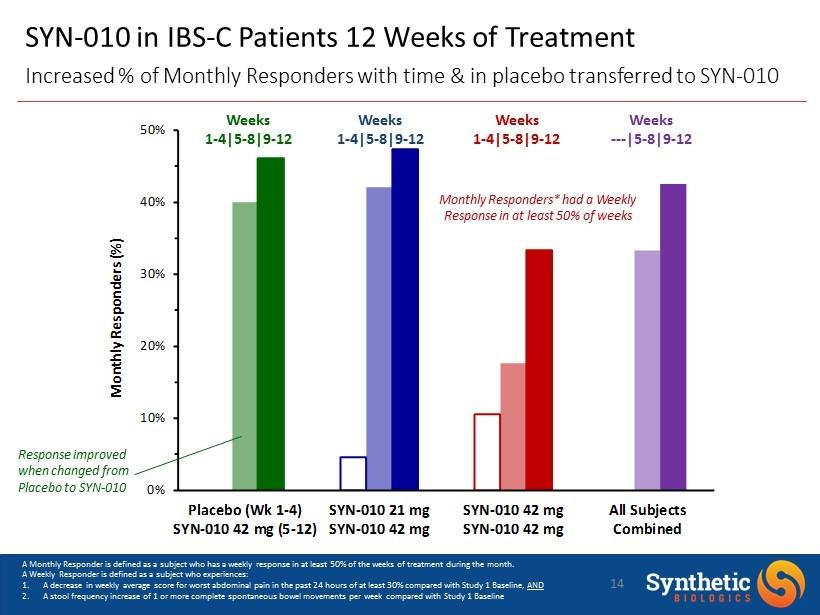 SYN - 010 in IBS - C Patients 12 Weeks of Treatment Increased % of Monthly Responders with time & in placebo transferred to SYN - 010 14 0% 10% 20% 30% 40% 50% Placebo (Wk 1-4) SYN-010 42 mg (5-12)