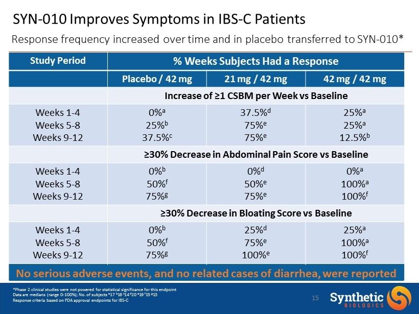 SYN - 010 Improves Symptoms in IBS - C Patients Response frequency increased over time and in placebo transferred to SYN - 010* 15 Study Period % Weeks Subjects Had a Response Placebo / 42 mg 21 mg /