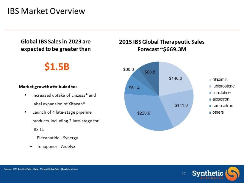 IBS Market Overview Source: IMS Audited Sales Data, Midas Global Sales (Analytics Link) 17 2015 IBS Global Therapeutic Sales Forecast ~$669.