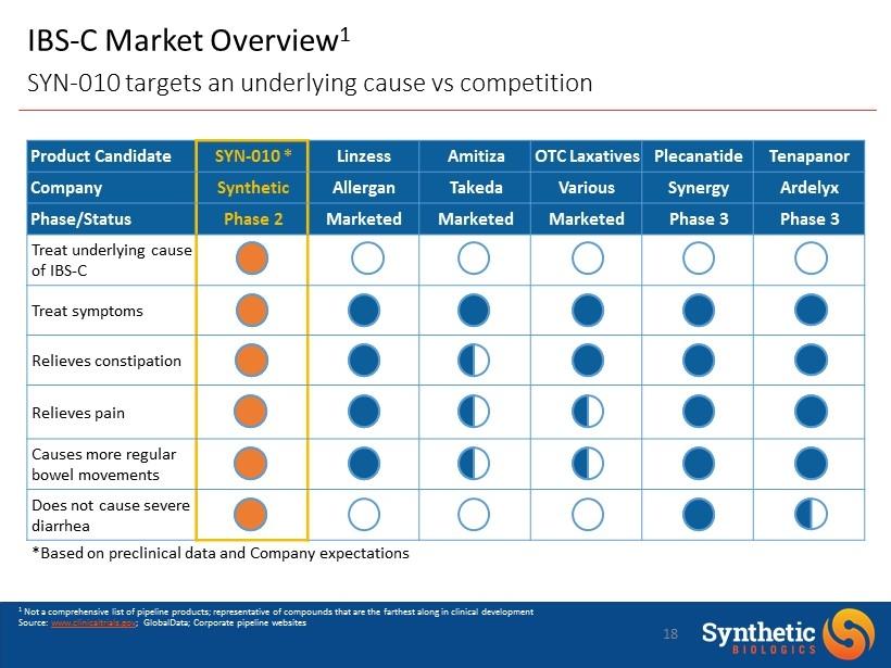 IBS - C Market Overview 1 SYN - 010 targets an underlying cause vs competition Product Candidate SYN - 010 * Linzess Amitiza OTC Laxatives Plecanatide Tenapanor Company Synthetic Allergan Takeda