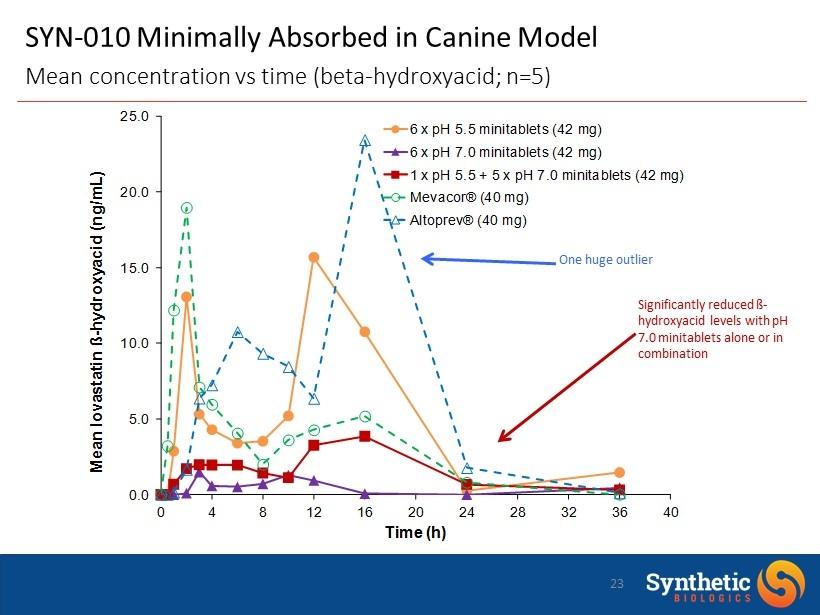 SYN - 010 Minimally Absorbed in Canine Model Mean concentration vs time (beta - hydroxyacid ; n=5) 23 0.0 5.0 10.0 15.0 20.0 25.