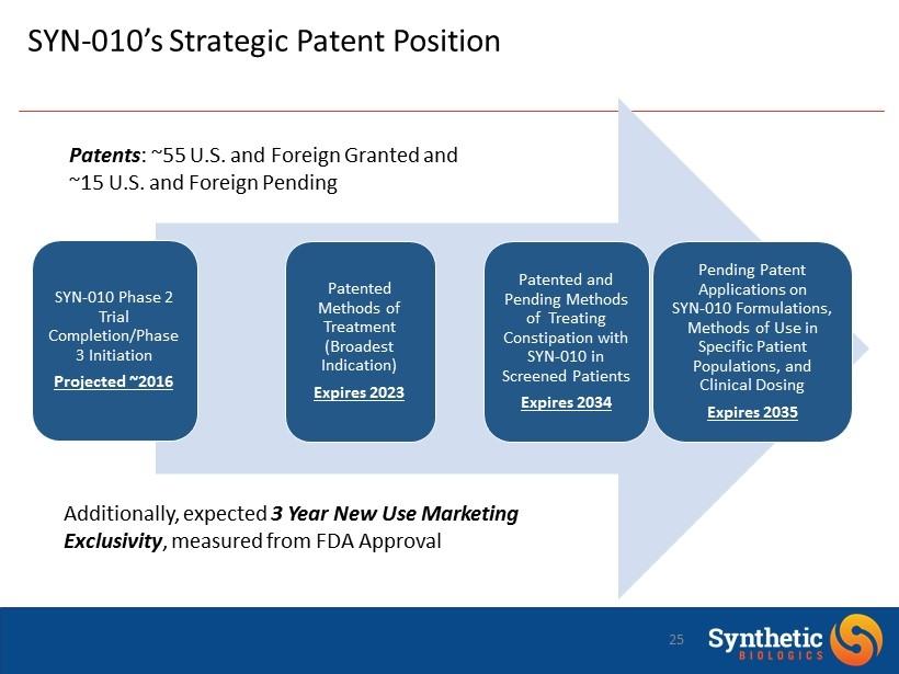 SYN - 010 Phase 2 Trial Completion/Phase 3 Initiation Projected ~2016 Patented Methods of Treatment (Broadest Indication) Expires 2023 Patented and Pending Methods of Treating Constipation with SYN -