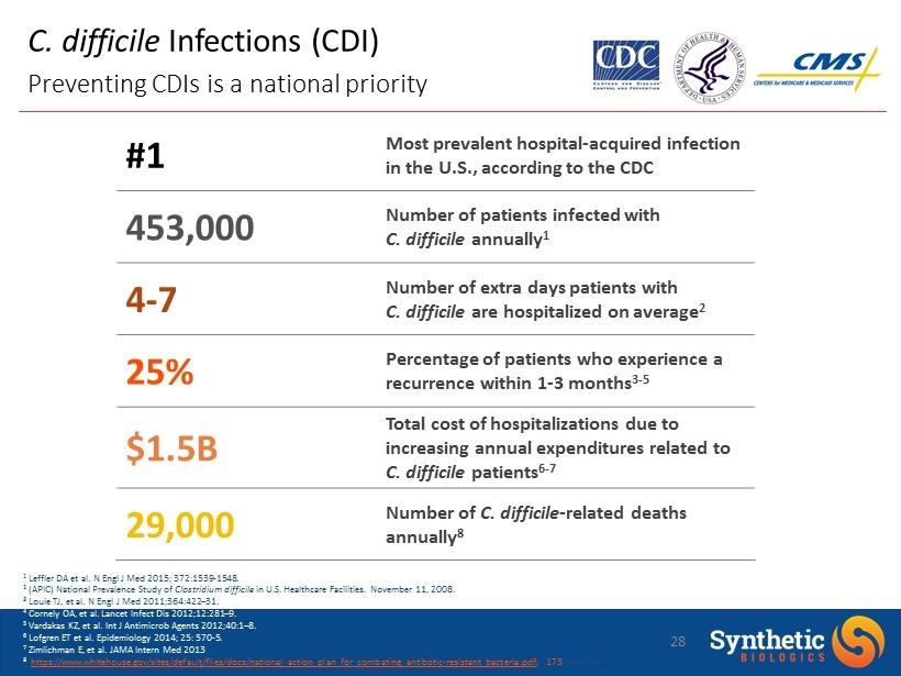C. difficile Infections (CDI) Preventing CDIs is a national priority 1 Leffler DA et al. N Engl J Med 2015; 372:1539-1548. 2 (APIC) National Prevalence Study of Clostridium difficile in U.S. Healthcare Facilities.