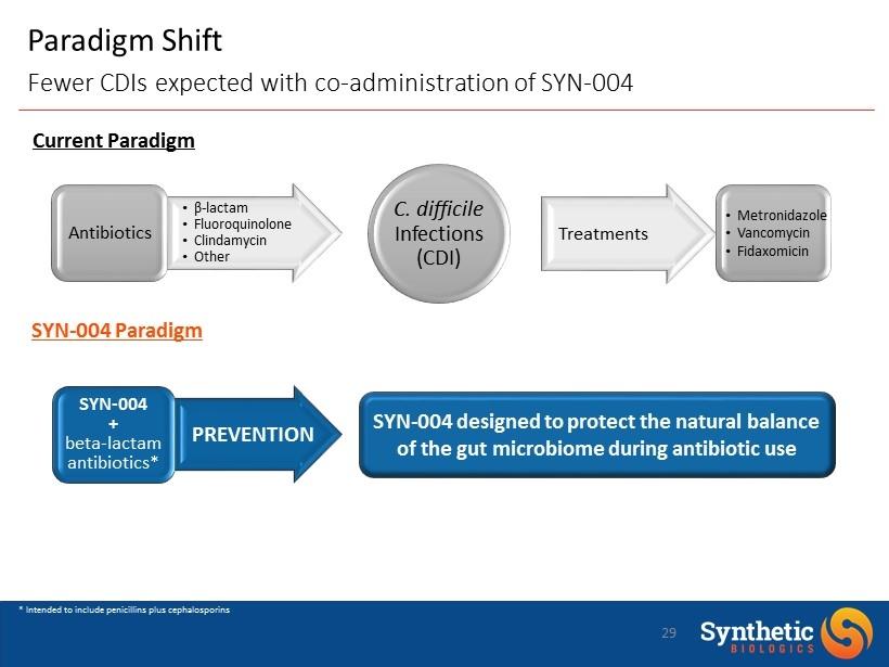 Paradigm Shift Fewer CDIs expected with co - administration of SYN - 004 Treatments β - lactam Fluoroquinolone Clindamycin Other Metronidazole Vancomycin Fidaxomicin SYN - 004 Paradigm SYN - 004 +