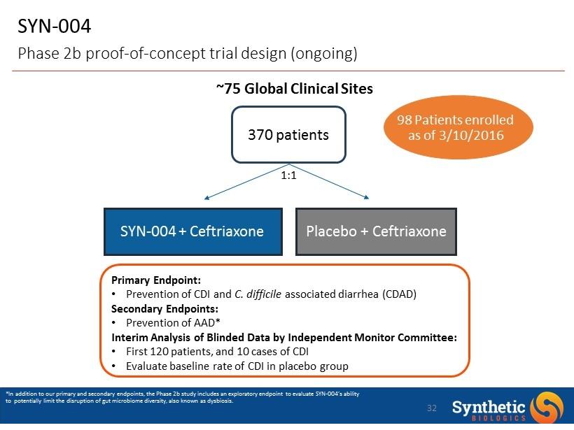 SYN - 004 Phase 2b proof - of - concept trial design (ongoing) 32 ~75 Global Clinical Sites 370 patients SYN - 004 + Ceftriaxone Placebo + Ceftriaxone Primary Endpoint: Prevention of CDI and C.