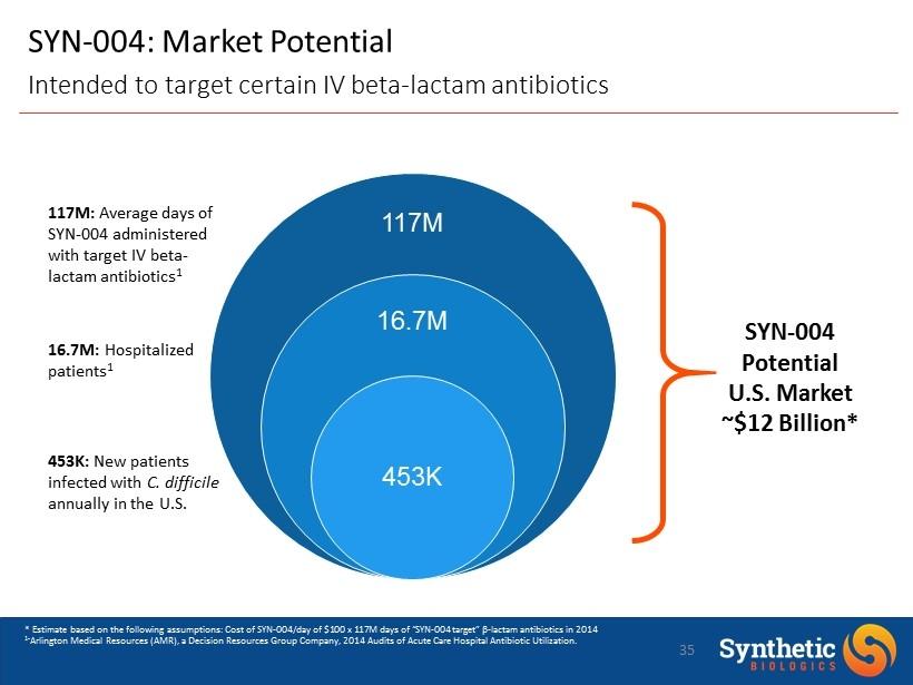 SYN - 004: Market Potential Intended to target certain IV beta - lactam antibiotics * Estimate based on the following assumptions: Cost of SYN - 004/day of $100 x 117M days of SYN - 004 target β -