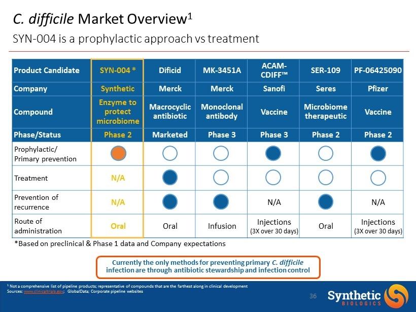 C. difficile Market Overview 1 SYN - 004 is a prophylactic approach vs treatment Currently the only methods for preventing primary C.