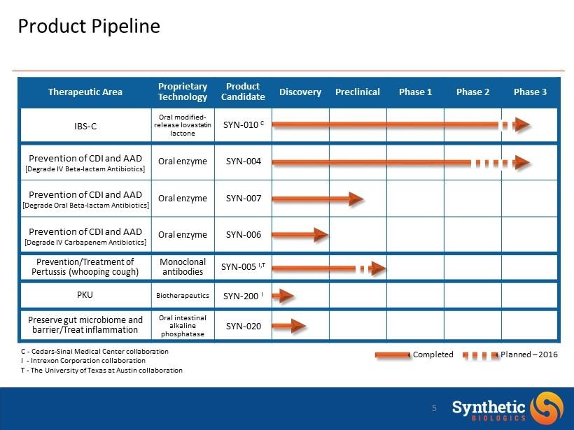 Product Pipeline 5 C - Cedars - Sinai Medical Center collaboration I - Intrexon Corporation collaboration T - The University of Texas at Austin collaboration Completed Planned 2016 Therapeutic Area