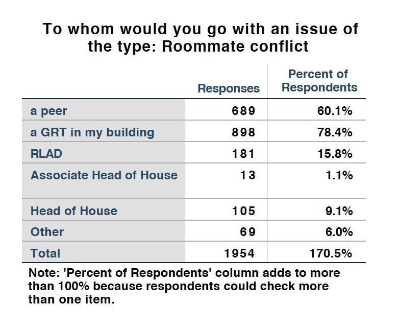 Respondents report seeking out a peer or a GRT in their building most often when thinking about a relationship issue or roommate