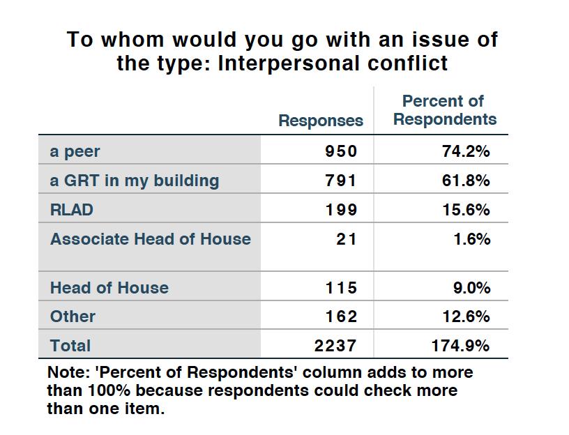 Respondents report seeking out a peer or a GRT in their building most often when thinking about an interpersonal conflict or academic