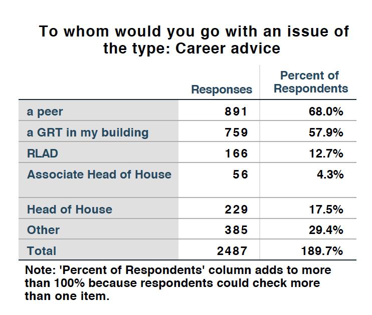 Respondents report seeking out a peer or a GRT in their building most often when thinking about an extracurricular issue or career