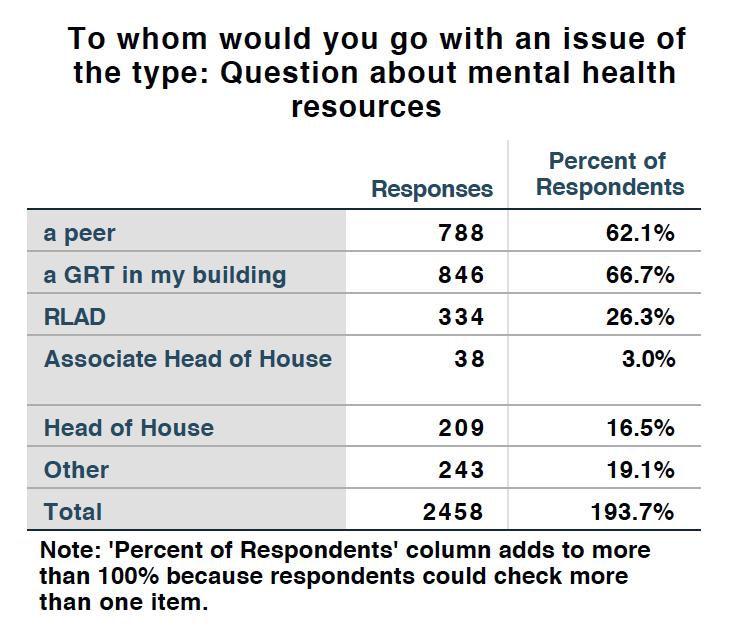 Respondents report seeking out a peer or a GRT in their building