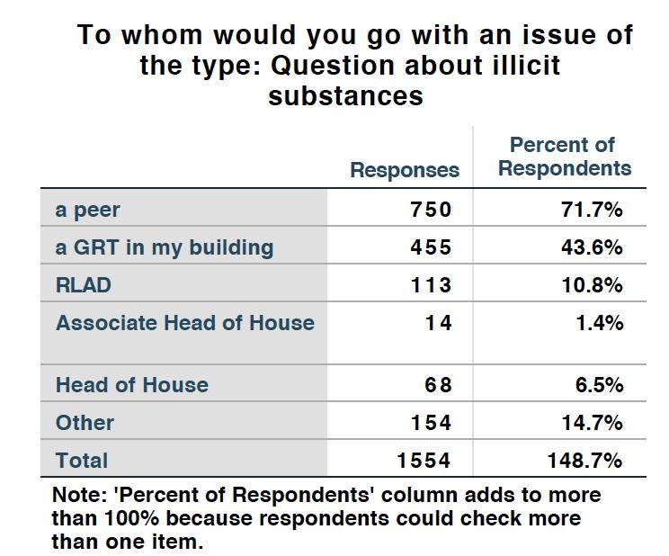 Respondents report seeking out a peer or a GRT in their building most often with