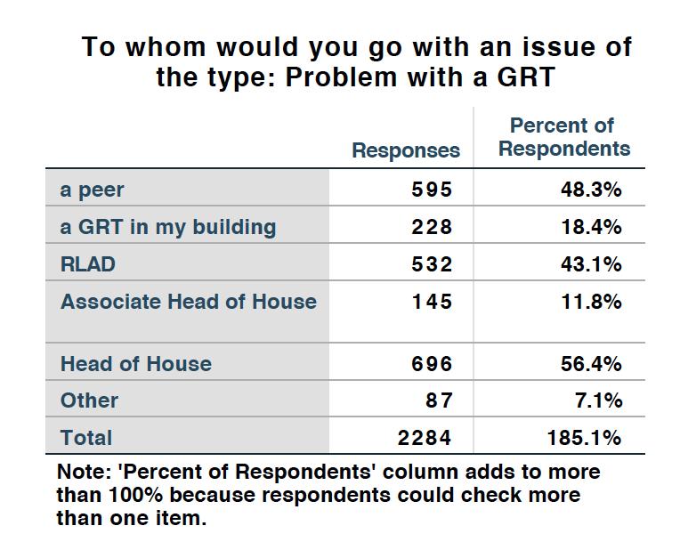 Respondents reported seeking out their Head of House or a peer most often when there was