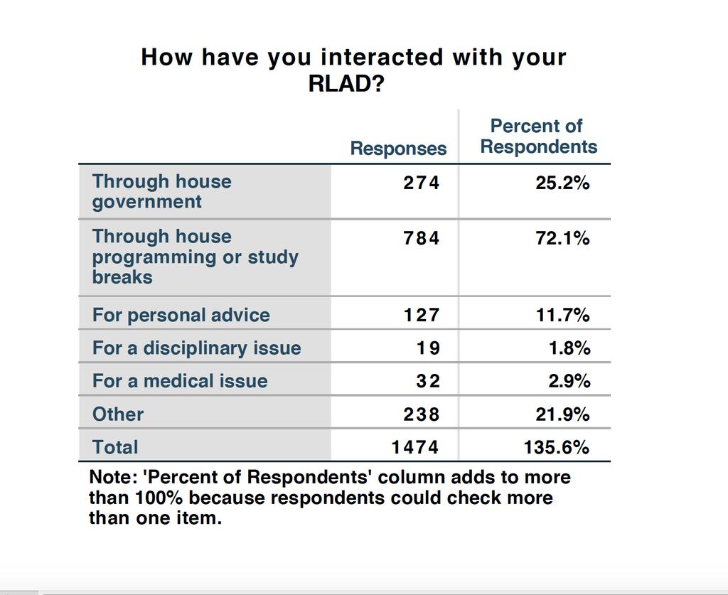 Page 54 Respondents reported interacting with their RLAD most often through