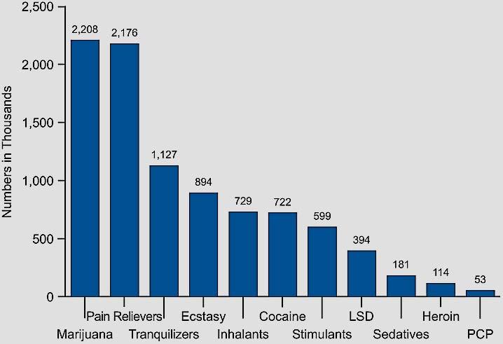 Overview of Substance and Drug Use Past-Year Initiates for