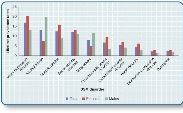 15.2 DIAGNOSING AND CLASSIFYING PSYCHOLOGICAL DISORDERS The graph shows the breakdown of psychological disorders, comparing the percentage prevalence among adult males and adult females in the United