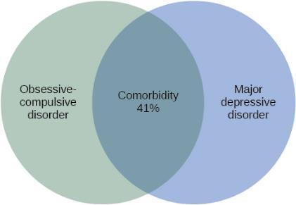 15.2 DIAGNOSING AND CLASSIFYING PSYCHOLOGICAL DISORDERS The DSM-5 also provides information about comorbidity; the