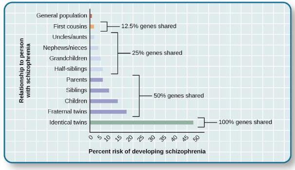 15.3 PERSPECTIVES ON PSYCHOLOGICAL DISORDERS Biological Perspective relates to heritability percentages. heritability estimates for schizophrenia.