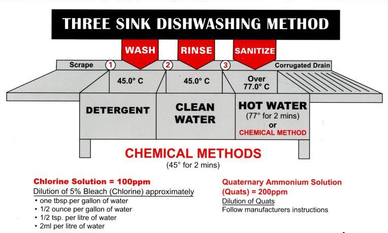 Dishwashing In foodservice, dishwashing is done manually or by machine. Dishwashing has 4 steps: wash, rinse sanitize and air dry. 1. Manual Dishwashing A. Scrape and rinse the dishes.