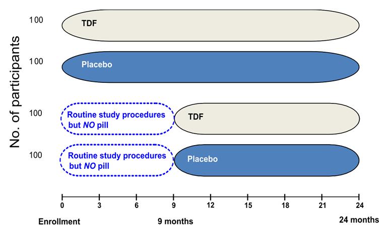 Study Design CDC PrEP Study Conclusions Daily oral TDF, 300 mg/day, was generally well- tolerated among this cohort of MSM Kidney func?on abnormali?es rela?