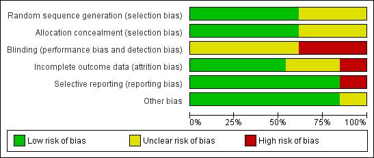 Figure 3. Risk of bias graph: review authors judgements about each Risk of bias item presented as percentages across all included trials.