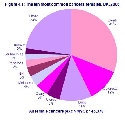 Breast cancer in the UK Nearly 46,000 women are diagnosed with breast cancer each year in the UK 1 in 9 women in the UK will develop breast cancer at some point in