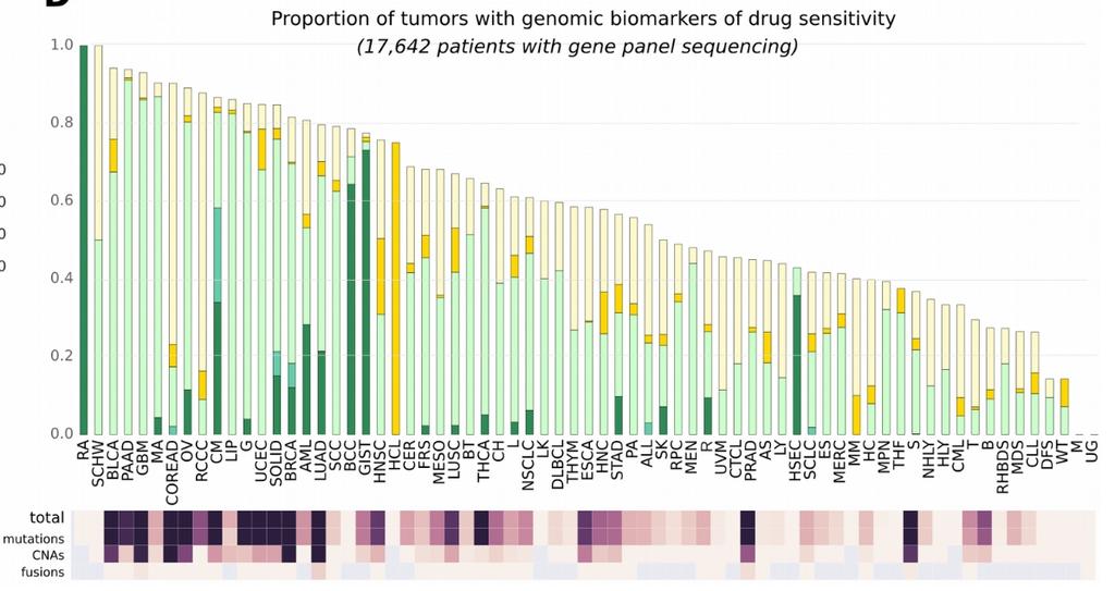 Pan-cancer landscape of genomic biomarkers of drug response
