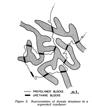 Morphology of Block Copolymers Block copolymers are known to undergo microphase separation and form carious phase morphologies. Solid alkyl chains will from microdomains.