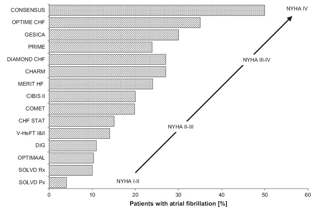 Prevalence of AF in clinical studies on CHF CHF increases the risk of AF by a 4.