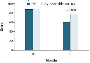 Pulmonary-vein isolation improved functional capacity (6-minute