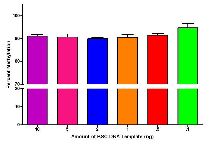 DNA template. A cutoff value of a Cp greater than 26.5 was used to exclude any samples with an unreliable amount of starting BSC DNA template. Figure 4-2.