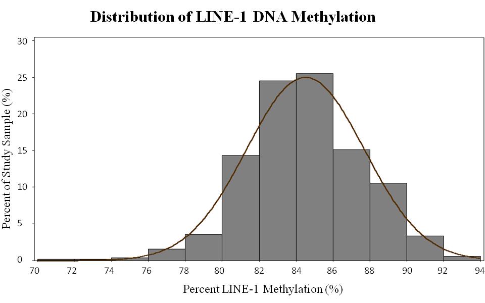 Figure 4-4. Histogram of LINE-1 DNA Methylation Levels in Study Sample. A normal curve is superimposed over the distribution of percent LINE-1 DNA Methylation.