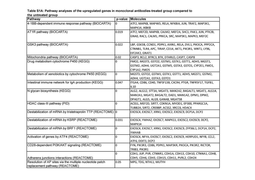 Supplementary Table 1. Pathway/gene set enrichment analysis (GSEA) showing upregulated (S1A) and downregulated (S1B) genes in tolerized CD3 + T cells.