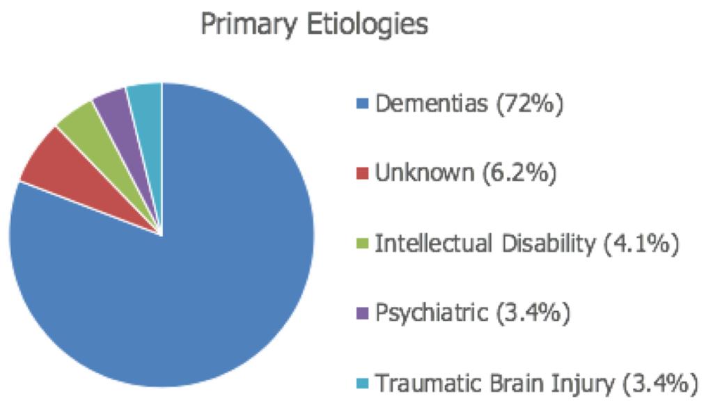Those referred for neuropsychological assessment: 86% were diagnosed with a neurocognitive disorder Those 86% with a Neurocognitive Disorder: Average 74 years of