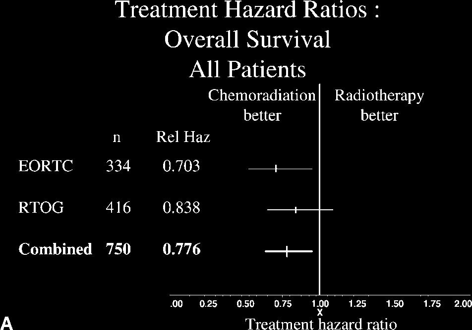 FIGURE 5. (A) Impact of adjuvant chemoradiation on overall survival in EORTC and RTOG trials. (B) Comparative analysis of hazard ratio values in patients eligible for both trials or one trial only.