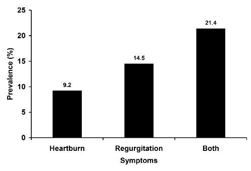 Original Article Fig. 1 : Prevalence of gastro-oesophageal symptoms reported. Fig. 2 : Prevalence of other gastrointestinal symptoms experienced at least monthly among subjects with and without GORD (all p values <0.