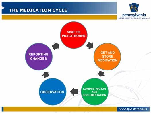 You can see that there are five parts of the medication cycle. We will talk about the parts in the following lesson.