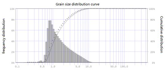 different. The particle size of potato granules is the most widely distributed, ranging from 0.6 to 50, but it is more concentrated in the range from 2 to 5 and from 5 to 10, which accounts for 24.
