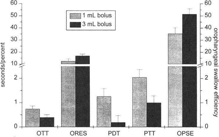 delay time (PDT), pharyngeal transit time (PTT), and oropharyngeal swallow efficiency (OPSE). swallows increased significantly (p =.04) as bolus volume increased in Group 2 patients.