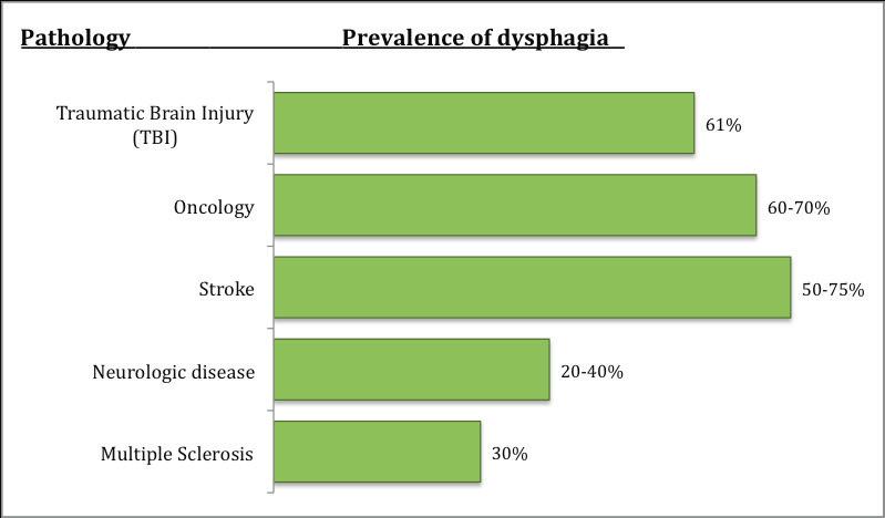 scientific background prevalence Research done by asha (American Speech-, Language and Hearing Association) shows that dysphagia is a very common condition having important medical as well as social