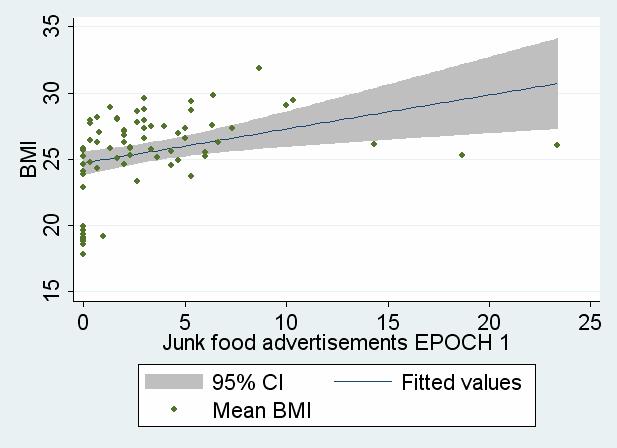 Face validity: Junk food