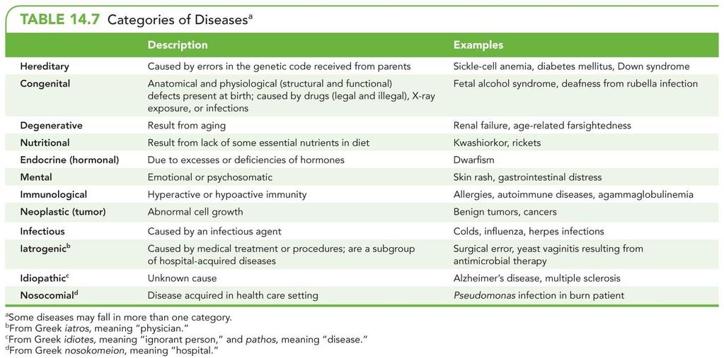 The Nature of Infectious Disease Causation of Disease: Etiology