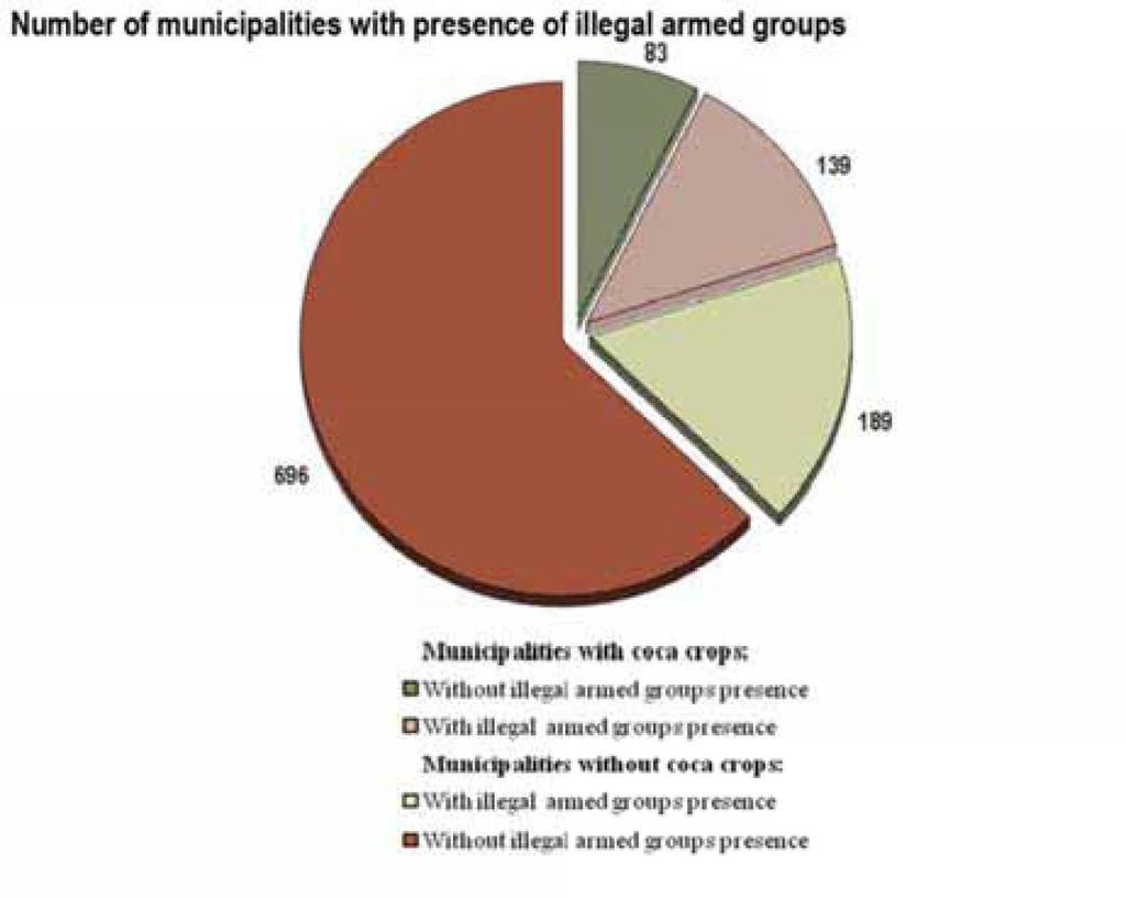 Illegal armed groups and coca cultivation in