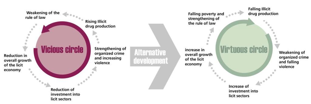 Alternative Development to address
